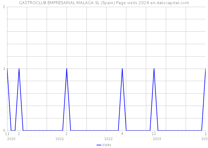 GASTROCLUB EMPRESARIAL MALAGA SL (Spain) Page visits 2024 