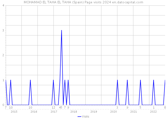 MOHAMAD EL TAHA EL TAHA (Spain) Page visits 2024 