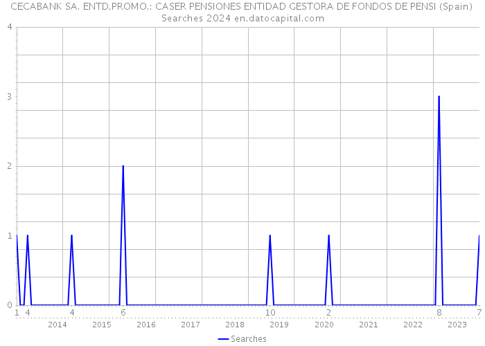 CECABANK SA. ENTD.PROMO.: CASER PENSIONES ENTIDAD GESTORA DE FONDOS DE PENSI (Spain) Searches 2024 