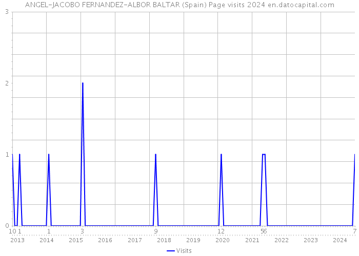 ANGEL-JACOBO FERNANDEZ-ALBOR BALTAR (Spain) Page visits 2024 