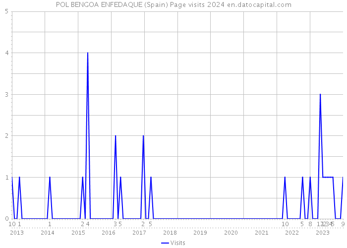 POL BENGOA ENFEDAQUE (Spain) Page visits 2024 