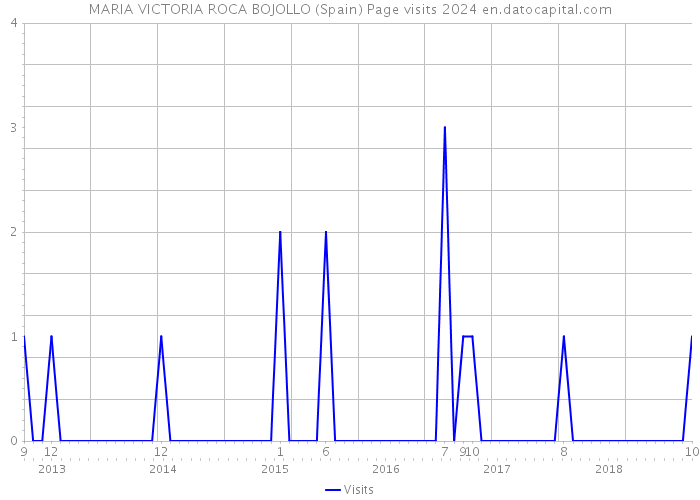 MARIA VICTORIA ROCA BOJOLLO (Spain) Page visits 2024 