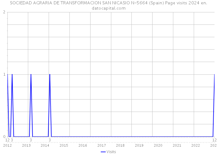 SOCIEDAD AGRARIA DE TRANSFORMACION SAN NICASIO N-5664 (Spain) Page visits 2024 
