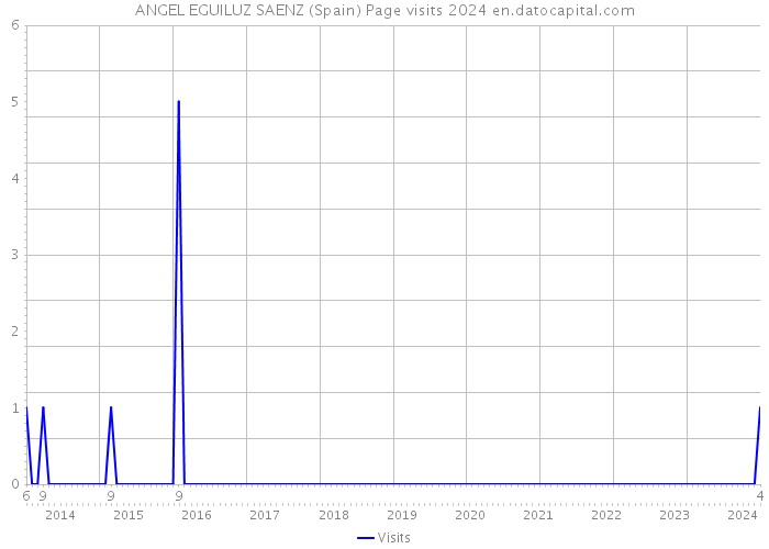 ANGEL EGUILUZ SAENZ (Spain) Page visits 2024 