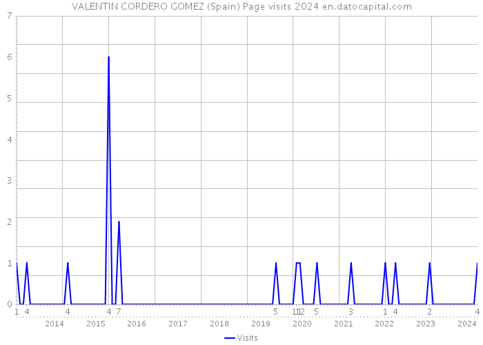 VALENTIN CORDERO GOMEZ (Spain) Page visits 2024 