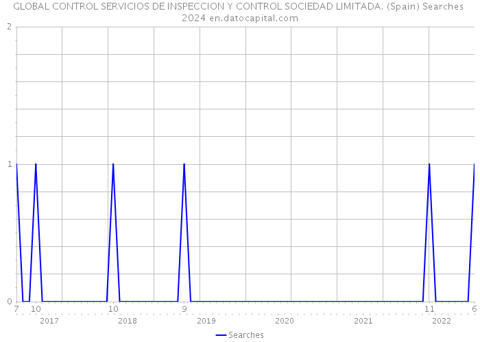 GLOBAL CONTROL SERVICIOS DE INSPECCION Y CONTROL SOCIEDAD LIMITADA. (Spain) Searches 2024 