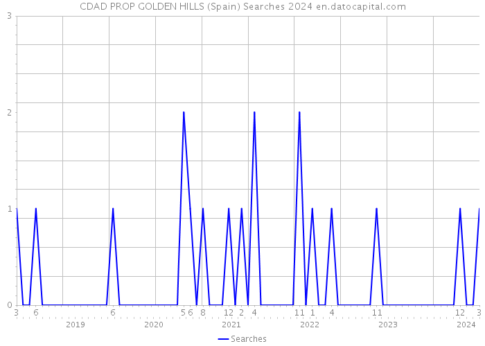 CDAD PROP GOLDEN HILLS (Spain) Searches 2024 