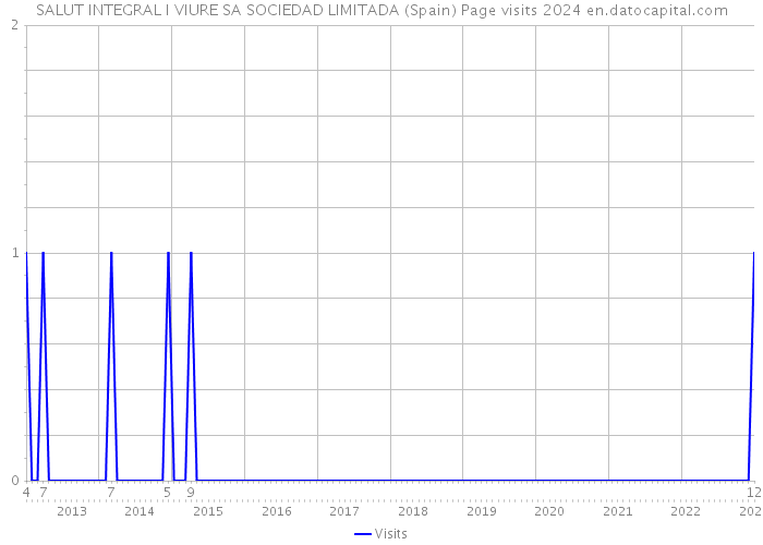 SALUT INTEGRAL I VIURE SA SOCIEDAD LIMITADA (Spain) Page visits 2024 