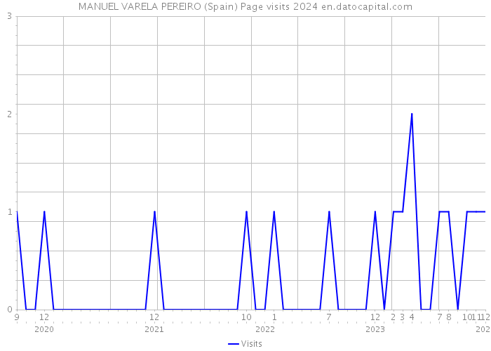 MANUEL VARELA PEREIRO (Spain) Page visits 2024 