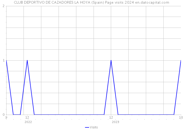 CLUB DEPORTIVO DE CAZADORES LA HOYA (Spain) Page visits 2024 