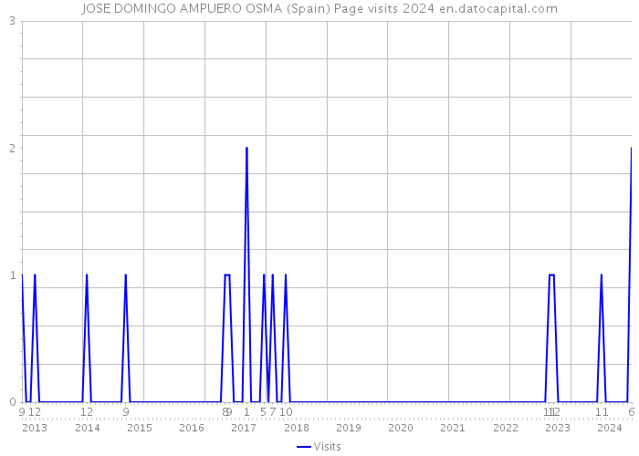 JOSE DOMINGO AMPUERO OSMA (Spain) Page visits 2024 