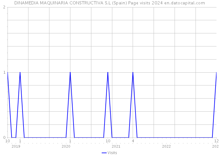 DINAMEDIA MAQUINARIA CONSTRUCTIVA S.L (Spain) Page visits 2024 