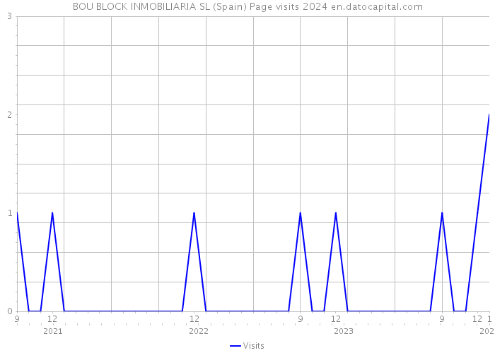 BOU BLOCK INMOBILIARIA SL (Spain) Page visits 2024 
