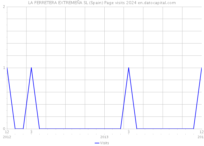LA FERRETERA EXTREMEÑA SL (Spain) Page visits 2024 