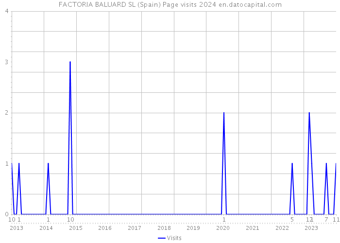 FACTORIA BALUARD SL (Spain) Page visits 2024 