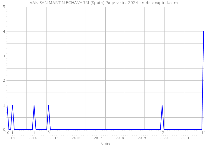 IVAN SAN MARTIN ECHAVARRI (Spain) Page visits 2024 