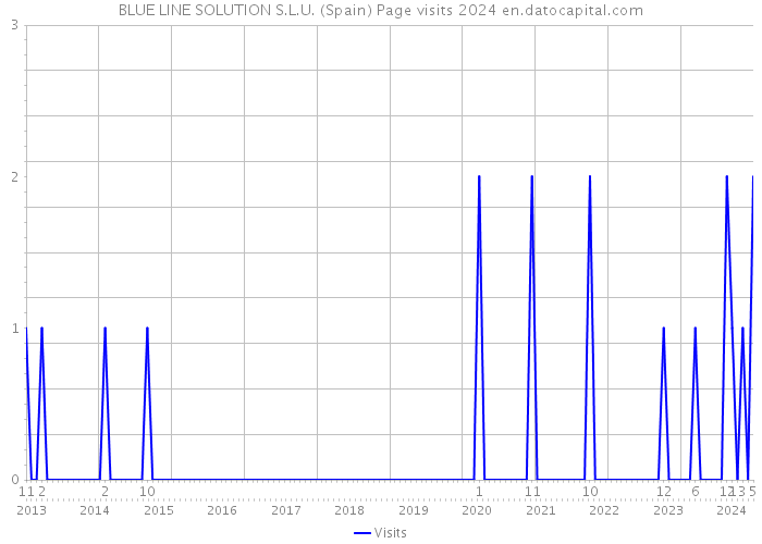 BLUE LINE SOLUTION S.L.U. (Spain) Page visits 2024 