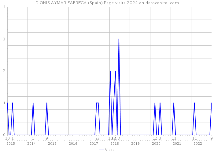 DIONIS AYMAR FABREGA (Spain) Page visits 2024 