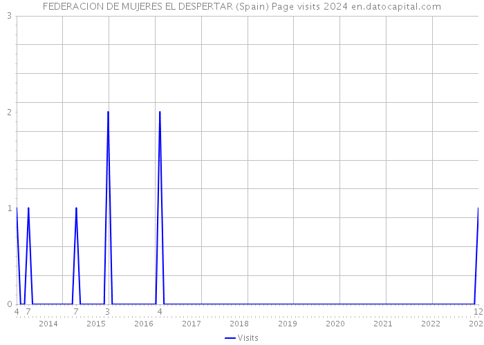 FEDERACION DE MUJERES EL DESPERTAR (Spain) Page visits 2024 