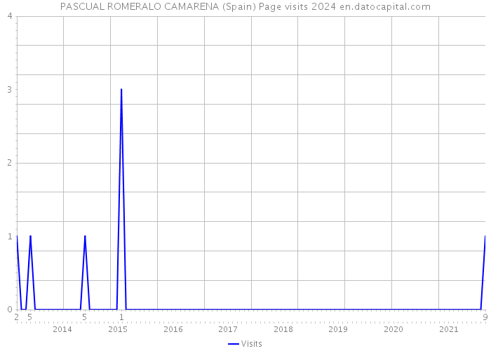 PASCUAL ROMERALO CAMARENA (Spain) Page visits 2024 