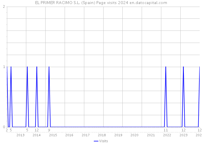 EL PRIMER RACIMO S.L. (Spain) Page visits 2024 
