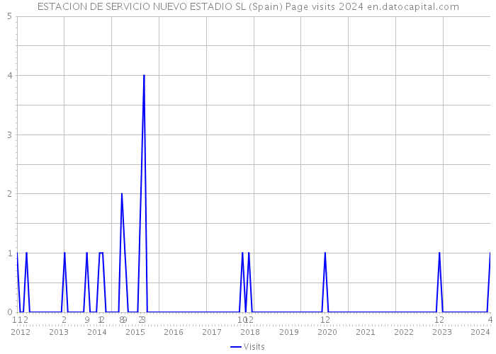 ESTACION DE SERVICIO NUEVO ESTADIO SL (Spain) Page visits 2024 