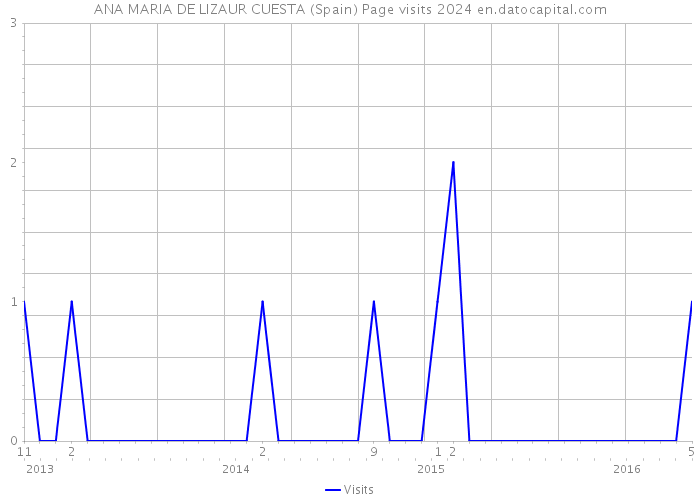 ANA MARIA DE LIZAUR CUESTA (Spain) Page visits 2024 