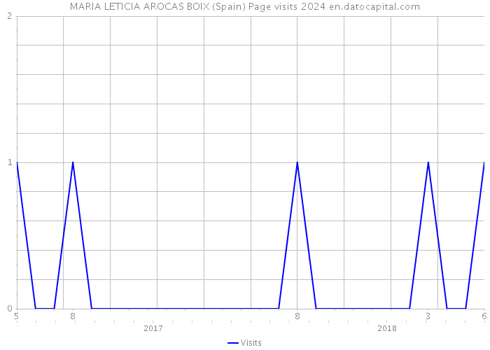MARIA LETICIA AROCAS BOIX (Spain) Page visits 2024 