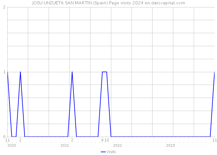 JOSU UNZUETA SAN MARTIN (Spain) Page visits 2024 