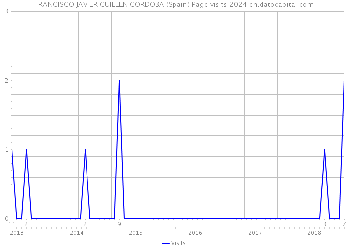 FRANCISCO JAVIER GUILLEN CORDOBA (Spain) Page visits 2024 