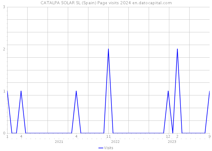 CATALPA SOLAR SL (Spain) Page visits 2024 
