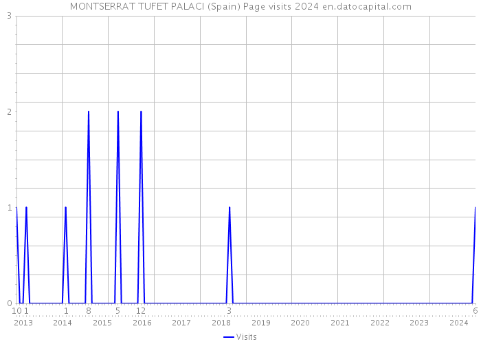 MONTSERRAT TUFET PALACI (Spain) Page visits 2024 