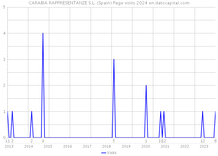 CARABIA RAPPRESENTANZE S.L. (Spain) Page visits 2024 