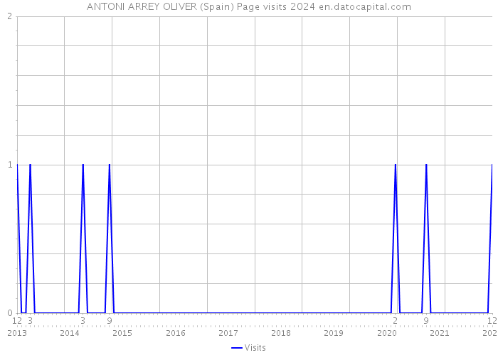 ANTONI ARREY OLIVER (Spain) Page visits 2024 