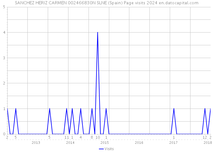 SANCHEZ HERIZ CARMEN 002466830N SLNE (Spain) Page visits 2024 