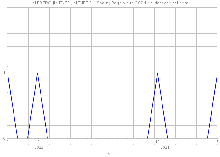 ALFREDO JIMENEZ JIMENEZ SL (Spain) Page visits 2024 