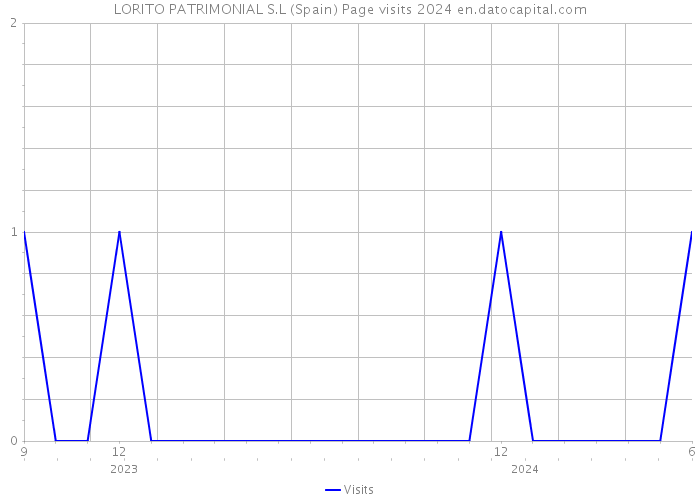 LORITO PATRIMONIAL S.L (Spain) Page visits 2024 