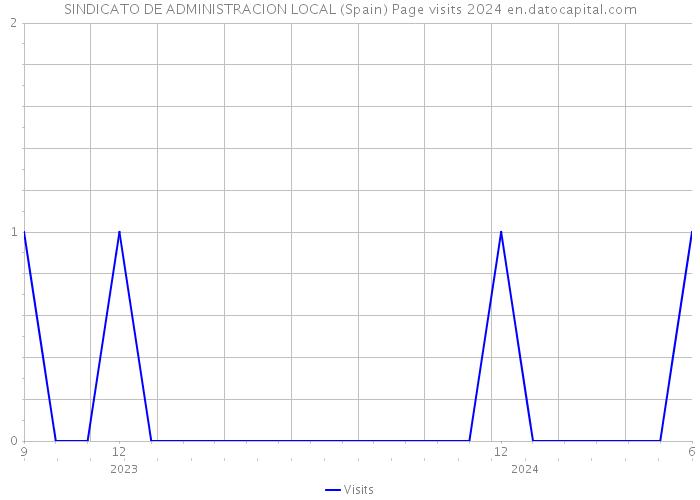 SINDICATO DE ADMINISTRACION LOCAL (Spain) Page visits 2024 