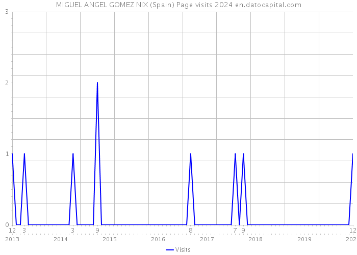 MIGUEL ANGEL GOMEZ NIX (Spain) Page visits 2024 