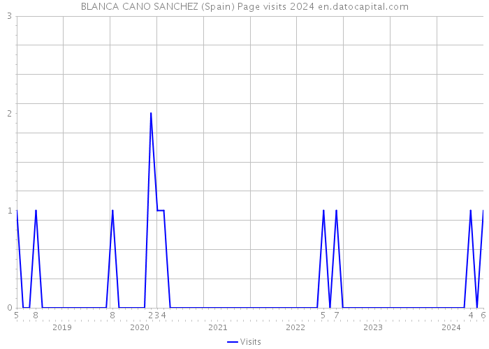 BLANCA CANO SANCHEZ (Spain) Page visits 2024 