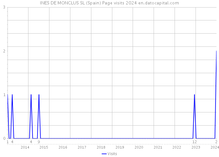 INES DE MONCLUS SL (Spain) Page visits 2024 