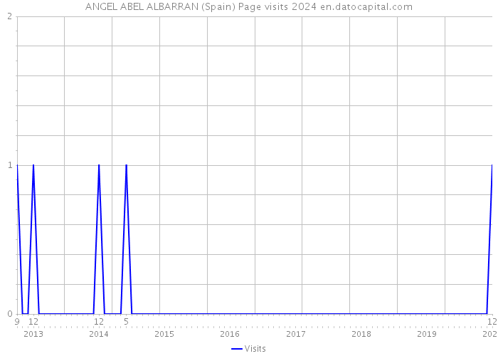 ANGEL ABEL ALBARRAN (Spain) Page visits 2024 
