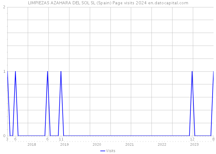 LIMPIEZAS AZAHARA DEL SOL SL (Spain) Page visits 2024 