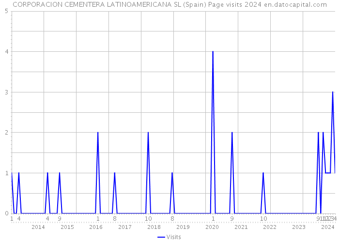CORPORACION CEMENTERA LATINOAMERICANA SL (Spain) Page visits 2024 