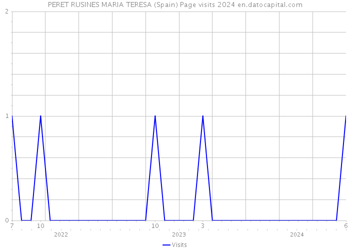 PERET RUSINES MARIA TERESA (Spain) Page visits 2024 