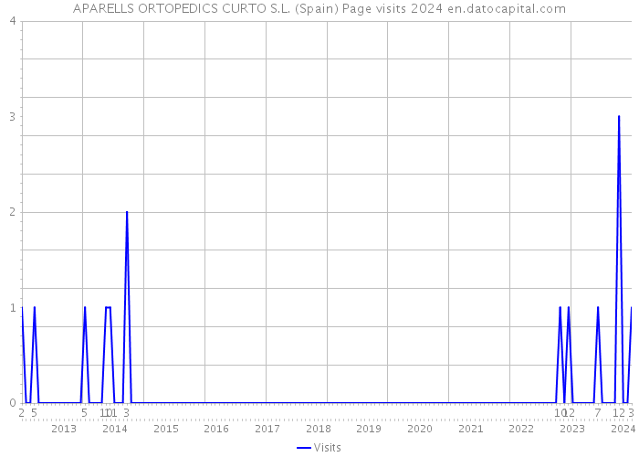 APARELLS ORTOPEDICS CURTO S.L. (Spain) Page visits 2024 