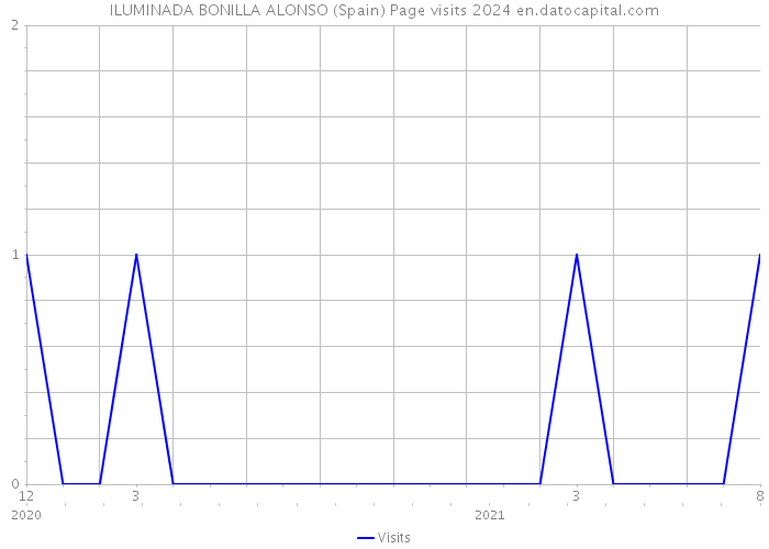 ILUMINADA BONILLA ALONSO (Spain) Page visits 2024 