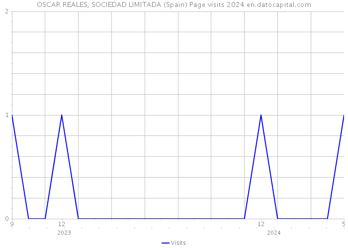 OSCAR REALES, SOCIEDAD LIMITADA (Spain) Page visits 2024 