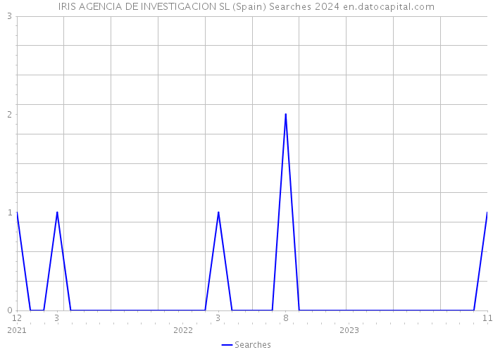 IRIS AGENCIA DE INVESTIGACION SL (Spain) Searches 2024 