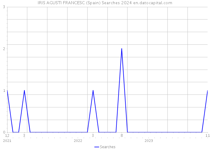 IRIS AGUSTI FRANCESC (Spain) Searches 2024 